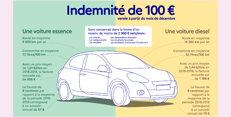 Infographie indemnité 100 €