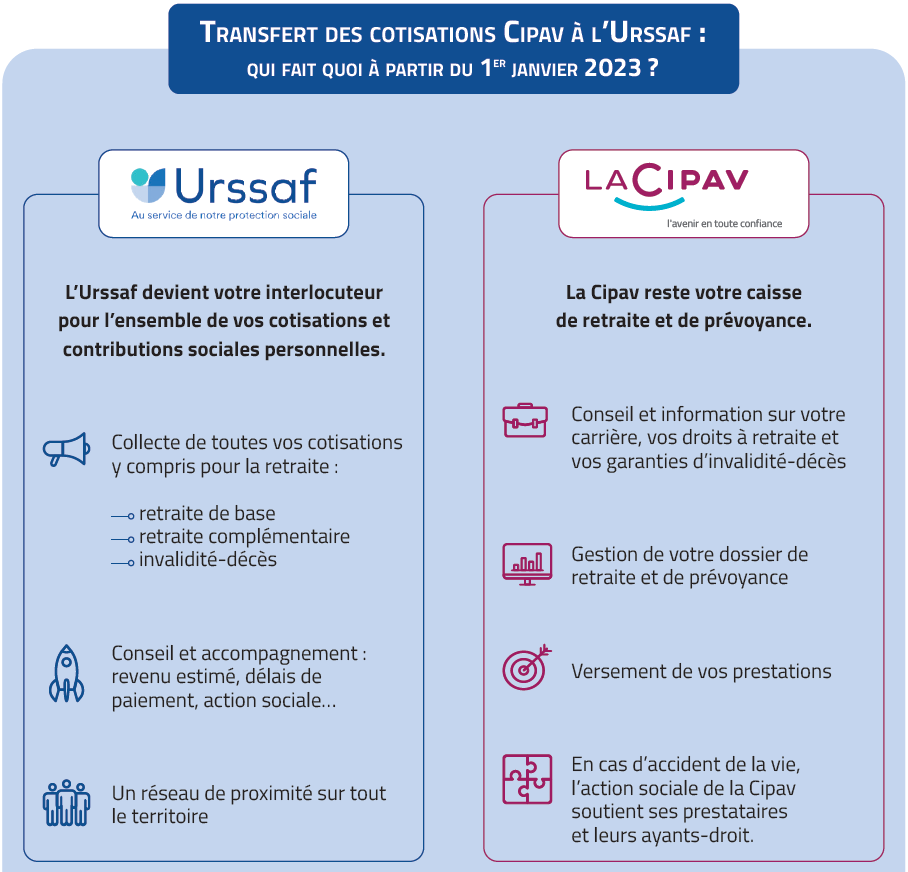 tableau Urssaf/la Cipav