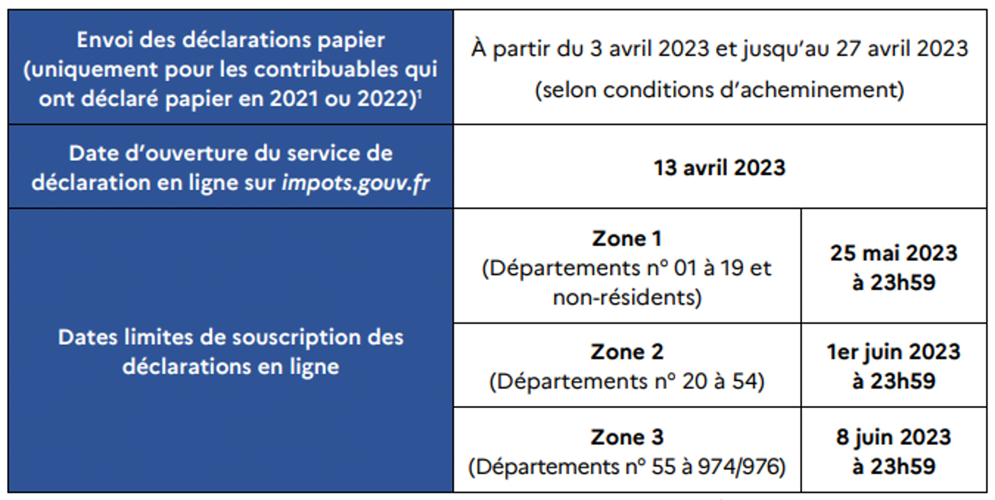 Envoi des déclarations papier