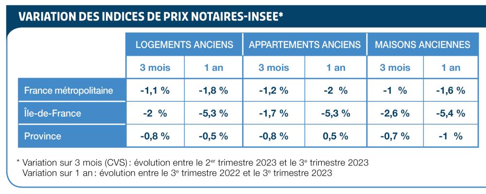 variation des indices