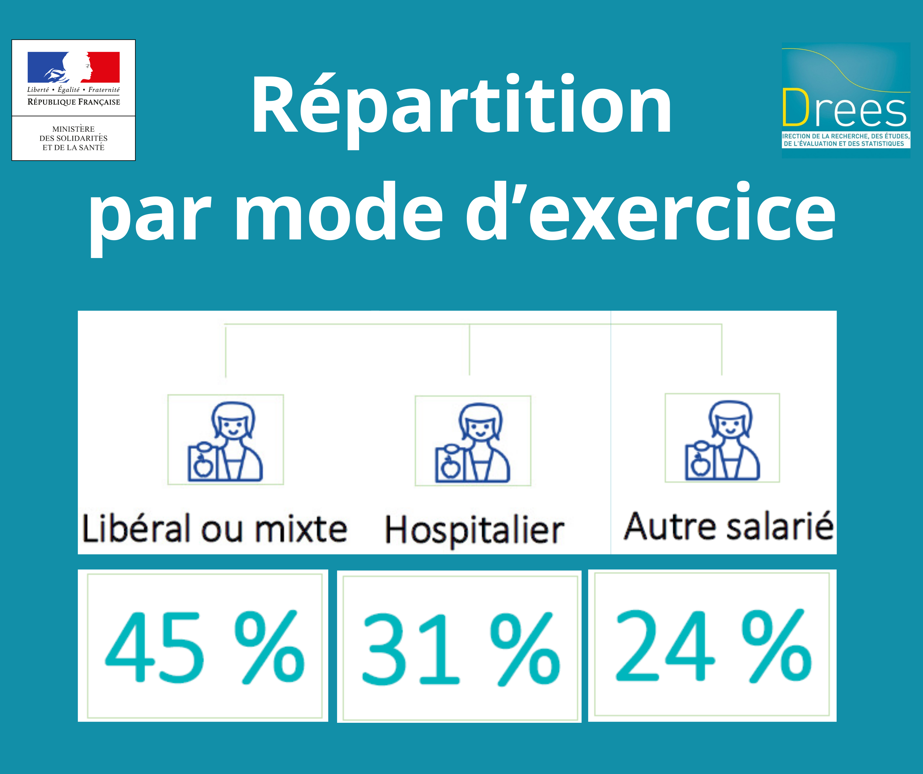 Réparttion